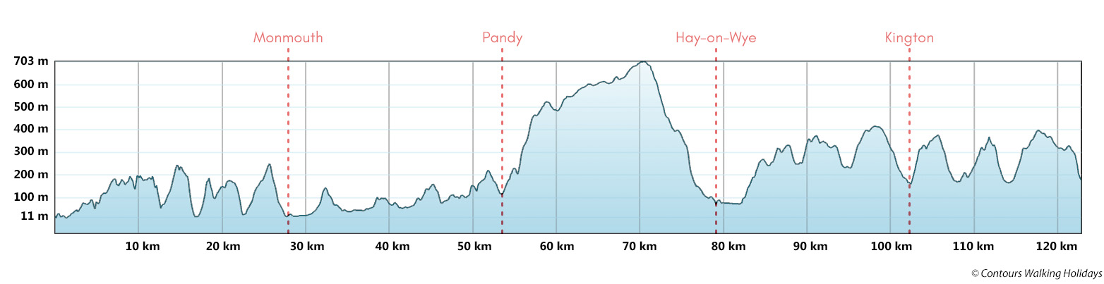 Offa's Dyke Path - South Section Route Profile